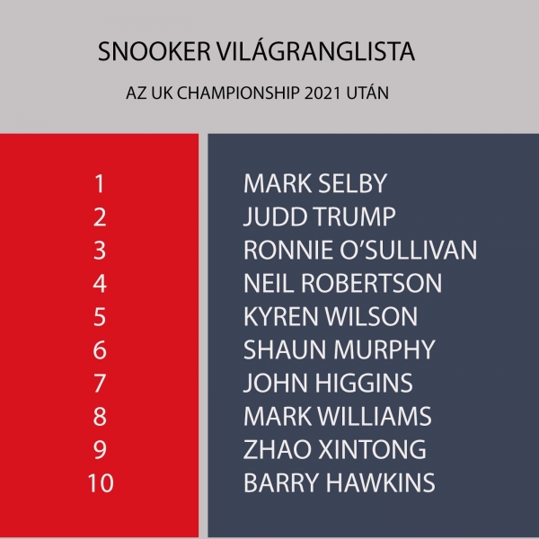 Snooker világranglista állása a 2021-es UK Championship után